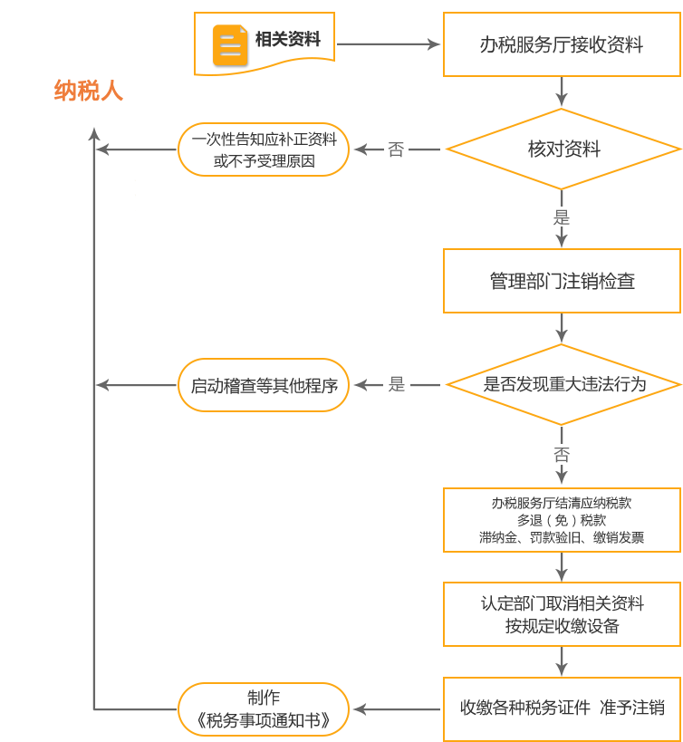 钢城公司国税/地税注销流程